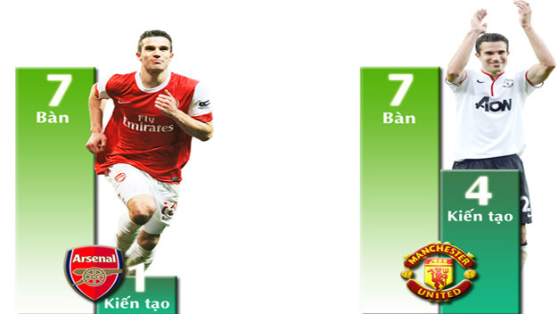 Ở M.U, Van Persie nguy hiểm hơn xưa Ở M.U, Van Persie nguy hiểm hơn xưa
