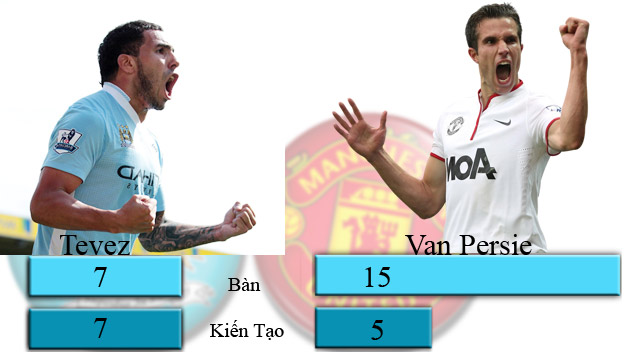 Carlos Tevez vs Van Persie: Người đẹp & quái thú