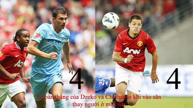 Dzeko & Chicharito: Giống nhau đến kỳ lạ!