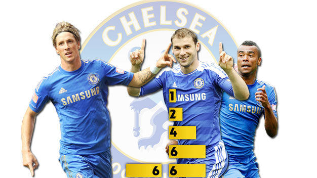 Chelsea: Hậu vệ ghi bàn bằng tiền đạo Chelsea: Hậu vệ ghi bàn bằng tiền đạo
