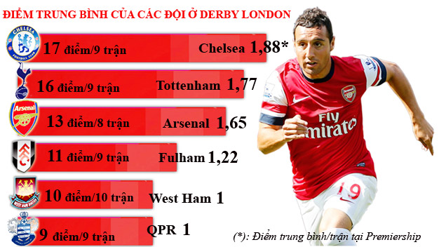 Arsenal còn duyên derby London?