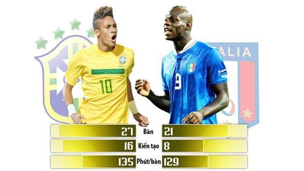 Neymar vs Balotelli: Khi siêu nhân đụng… dị nhân