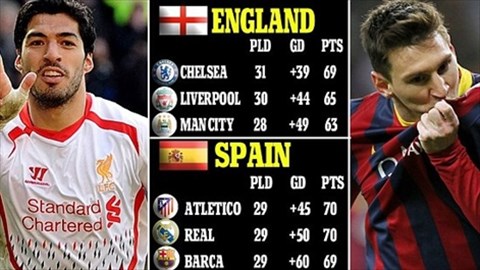 Premier League hay La Liga là giải đấu hấp dẫn nhất hành tinh?