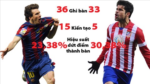 Messi vs Diego Costa: Sự tương phản hấp dẫn