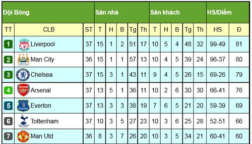 Sao Man City hả hê với trận hòa của Liverpool - 4