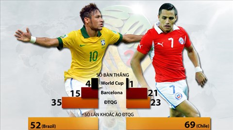 Neymar vs Sanchez: Khi được là chính mình Neymar vs Sanchez: Khi được là chính mình