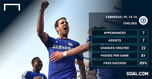 Fabregas: Mourinho lại 