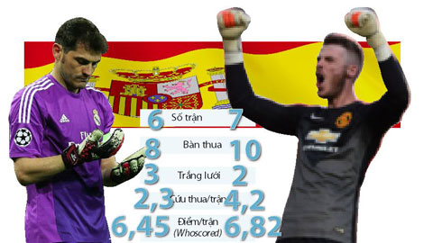 ĐT Tây Ban Nha: De Gea tuyên chiến với Casillas