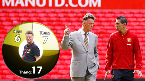 Hãy nhớ, Van Gaal là 