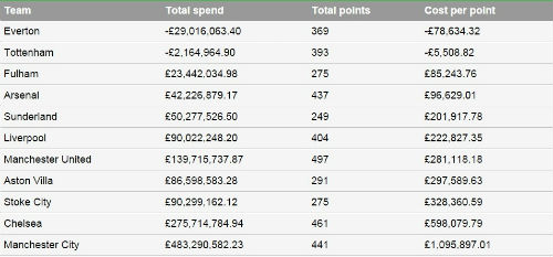 Man City: Mất 1 triệu bảng cho 1 điểm ở Premier League - 2