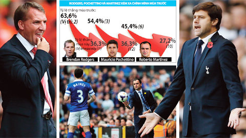 Rodgers, Pochettino và Martinez: Những lượng vàng sợ lửa