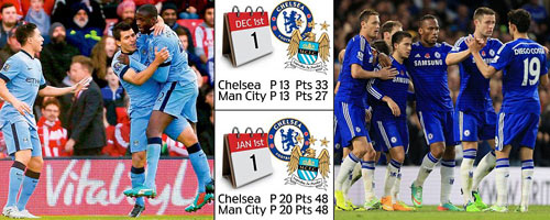 Man City “hồi sinh”: Sẵn sàng đua với Chelsea - 1