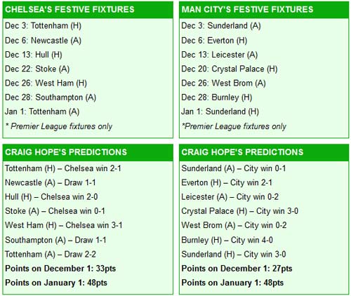 Man City “hồi sinh”: Sẵn sàng đua với Chelsea - 2