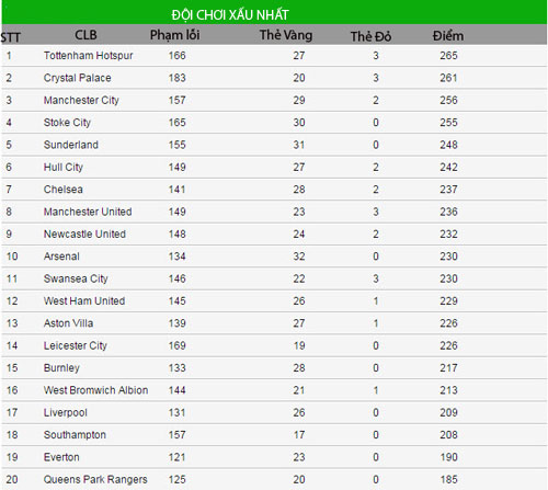 Đội bóng và cầu thủ đá “xấu” nhất Premier League - 2