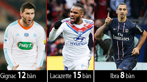 Vua phá lưới Ligue 1: Chuyện riêng của Gignac-Lacazette-Ibra