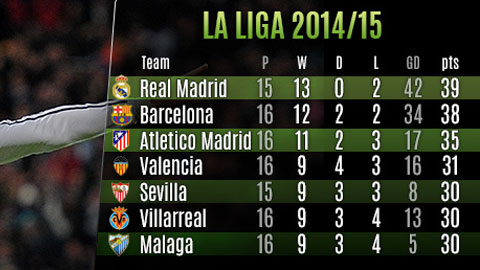 Những thống kê ấn tượng của lượt đi La Liga 2014/15