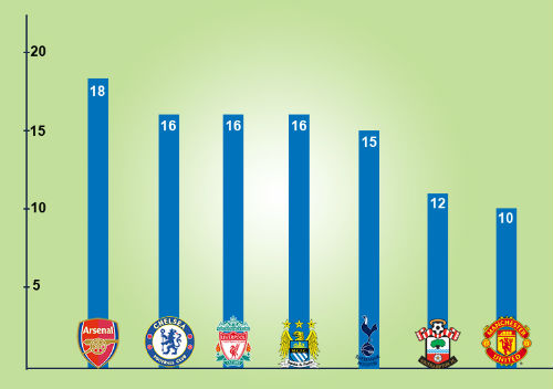 Arsenal & hàng công 