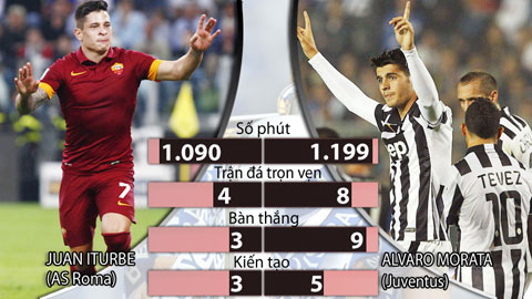 Juan Iturbe vs Alvaro Morata: Cuộc chiến của tương lai