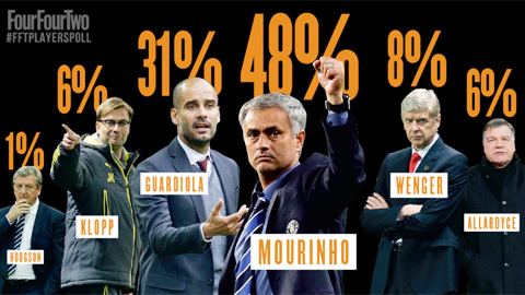Các cầu thủ thích Mourinho hơn Guardiola Các cầu thủ thích Mourinho hơn Guardiola