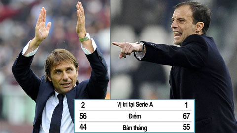 Juve-Allegri đang trội hơn hẳn Juve-Conte