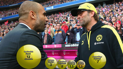 Juergen Klopp vs Pep Guardiola: Giống, khác và rất khác Juergen Klopp vs Pep Guardiola: Giống, khác và rất khác