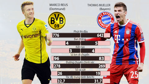 Marco Reus vs Mueller: “Điểm nổ” của Der Klassiker Marco Reus vs Mueller: “Điểm nổ” của Der Klassiker