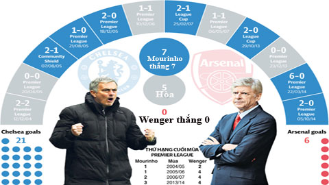 Arsenal vs Chelsea: Wenger & mỗi hận thiên thu mang tên Mourinho