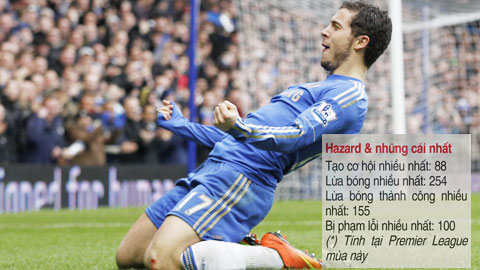 Eden Hazard: Chờ 