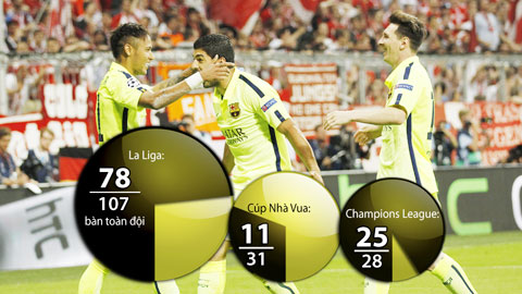 Barca vào chung kết Champions League: Ghi danh lịch sử bộ ba nguyên tử M-S-N Barca vào chung kết Champions League: Ghi danh lịch sử bộ ba nguyên tử M-S-N