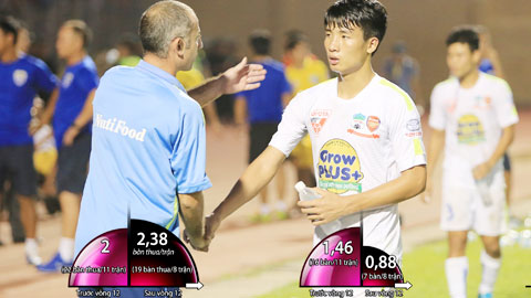 HA.GL xuống phong độ trầm trọng HA.GL xuống phong độ trầm trọng