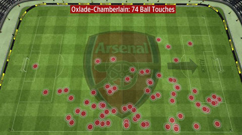 Rất nhiều trong số 74 pha chạm bóng của Oxlade-Chamberlain diễn ra ở khu vực trung lộ