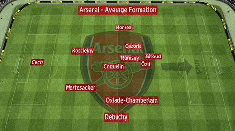 Sơ đồ chiến thuật Arsenal sử dụng trong trận đấu với West Ham