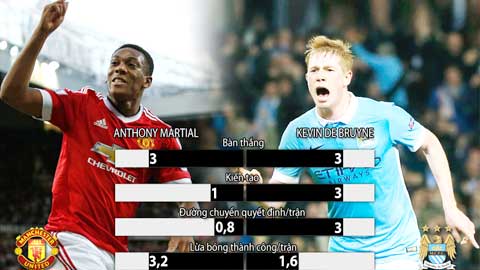 Martial vs. De Bruyne: Những người thổi lửa derby