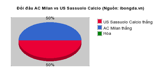 Thống kê đối đầu AC Milan vs US Sassuolo Calcio