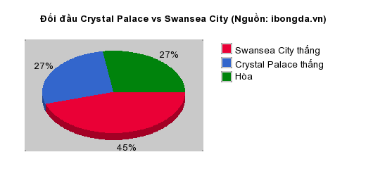 Thống kê đối đầu Crystal Palace vs Swansea City