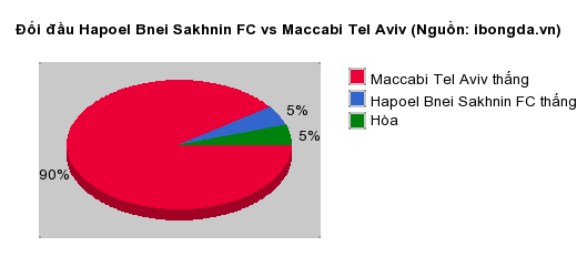 Thống kê đối đầu Hapoel Bnei Sakhnin FC vs Maccabi Tel Aviv