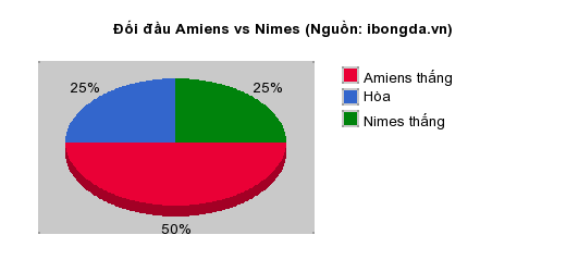 Thống kê đối đầu Amiens vs Nimes