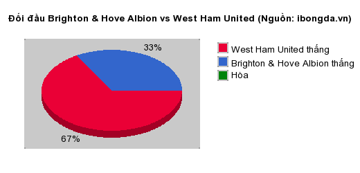 Thống kê đối đầu Brighton & Hove Albion vs West Ham United