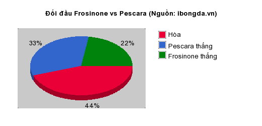 Thống kê đối đầu Frosinone vs Pescara