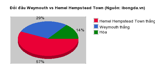 Thống kê đối đầu Weymouth vs Hemel Hempstead Town