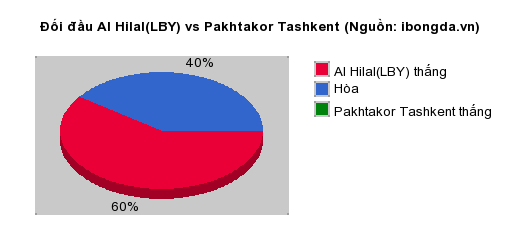 Thống kê đối đầu Al Hilal(LBY) vs Pakhtakor Tashkent