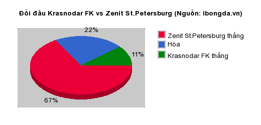 Thống kê đối đầu Krasnodar FK vs Zenit St.Petersburg