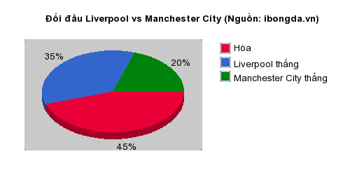 Thống kê đối đầu Liverpool vs Manchester City