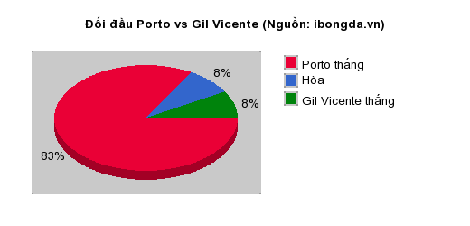 Thống kê đối đầu Porto vs Gil Vicente