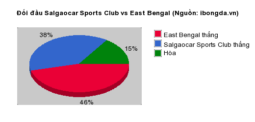 Thống kê đối đầu Salgaocar Sports Club vs East Bengal