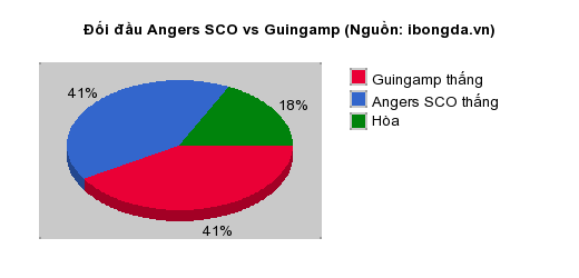 Thống kê đối đầu Angers SCO vs Guingamp