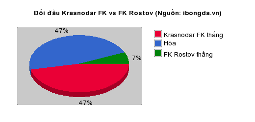 Thống kê đối đầu Krasnodar FK vs FK Rostov