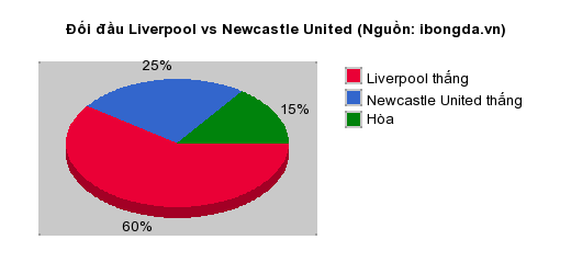 Thống kê đối đầu Liverpool vs Newcastle United