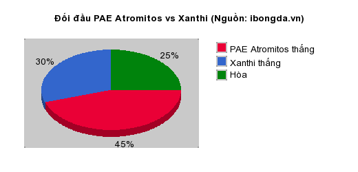 Thống kê đối đầu PAE Atromitos vs Xanthi