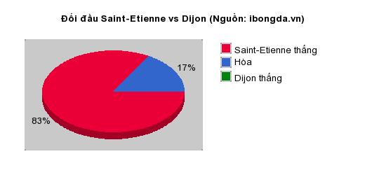 Thống kê đối đầu Saint-Etienne vs Dijon